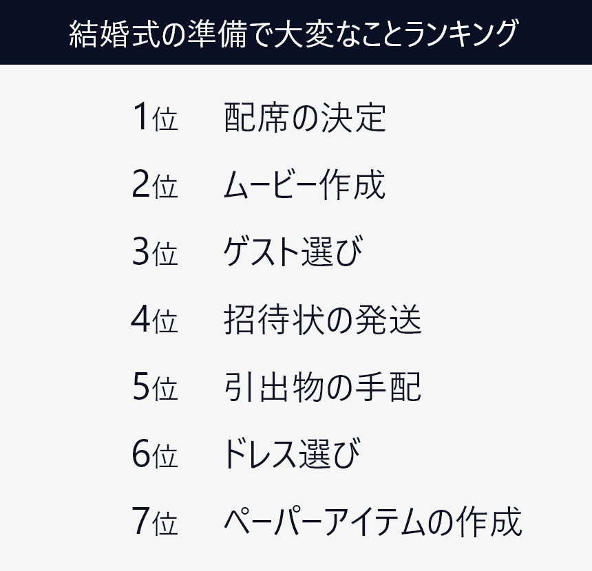 結婚 式 で 大切 に したい オファー こと ベスト 3